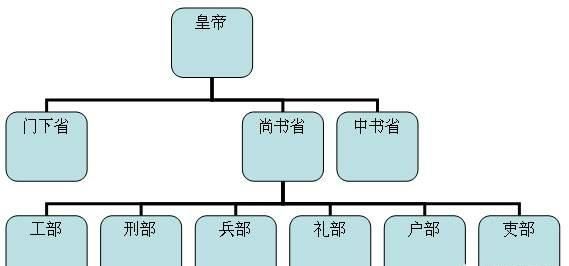 明朝六部尚书哪部权利最大图7