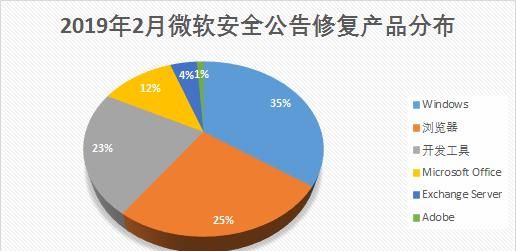 电脑高危漏洞要不要修复图1