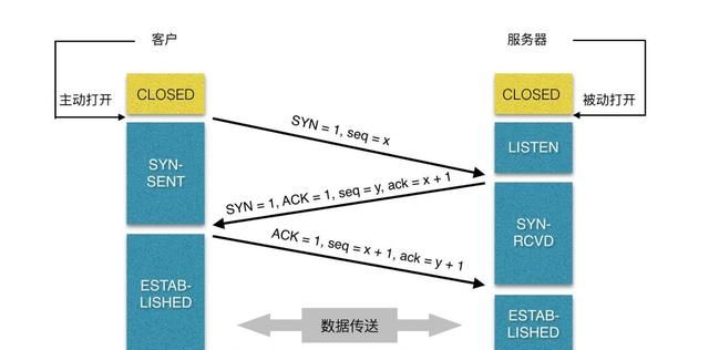 tcp编程中的connect,tcp的连接建立采用什么机制图1