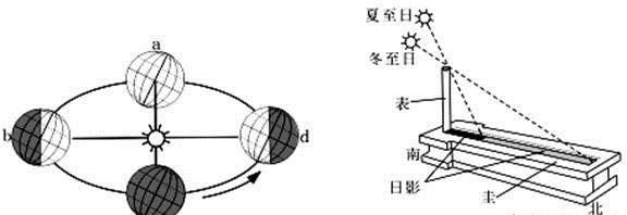 古代没有公历的冬至是哪一天图1