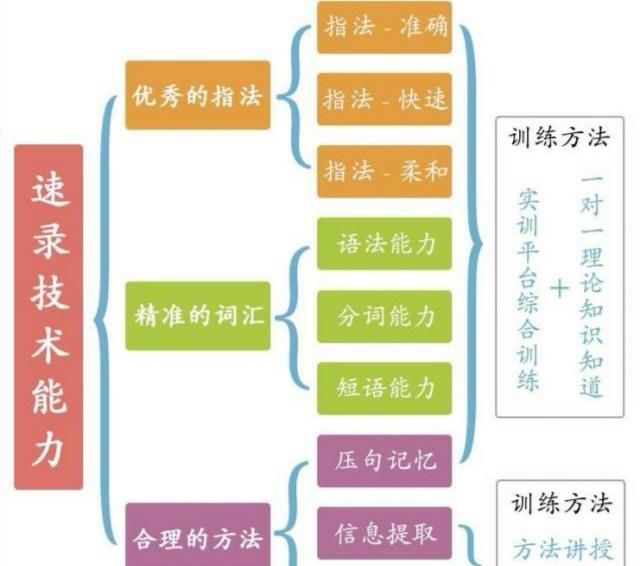 怎么才能提高自己的打字速度图2