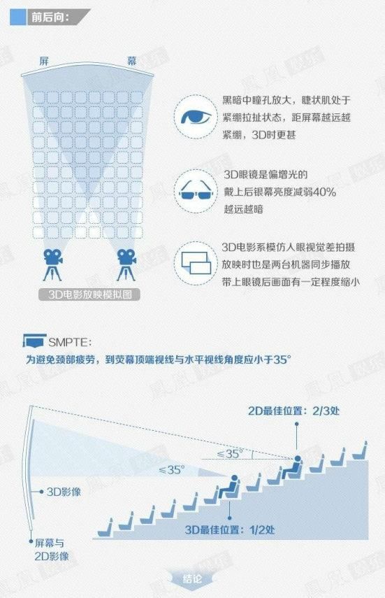 电影院里哪个位置最好,电影院里怎么分位置图6