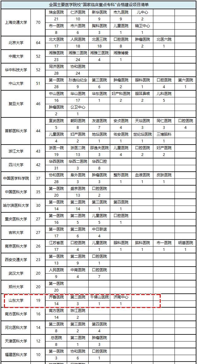 山东大学齐鲁医学院实力如何,山东大学齐鲁医学院实力图6