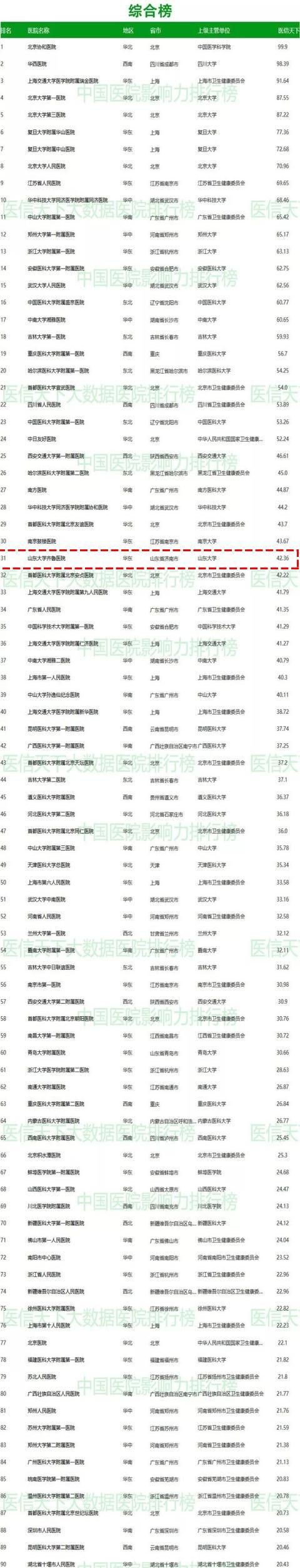 山东大学齐鲁医学院实力如何,山东大学齐鲁医学院实力图7