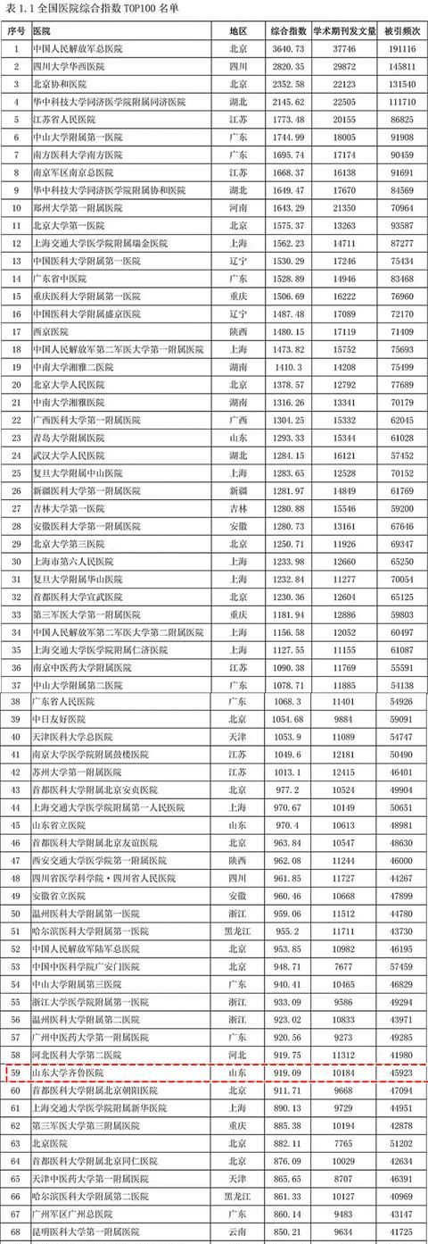 山东大学齐鲁医学院实力如何,山东大学齐鲁医学院实力图8