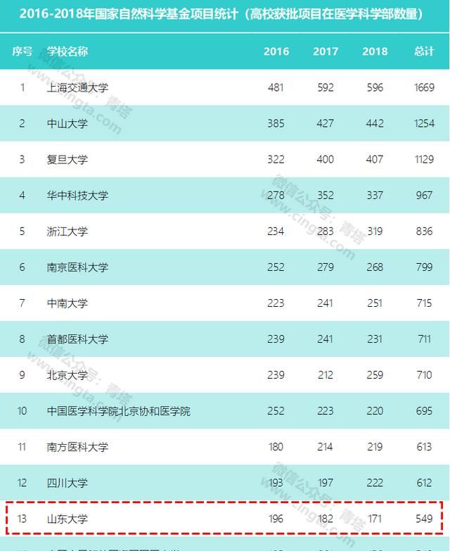 山东大学齐鲁医学院实力如何,山东大学齐鲁医学院实力图9