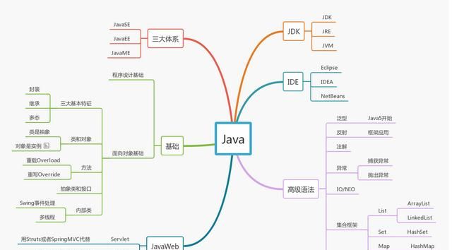 怎么学编程语言最好图3