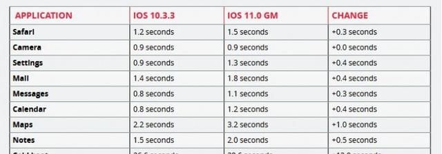 苹果5s升级ios11怎么样(苹果5s升级ios11得多久)图3