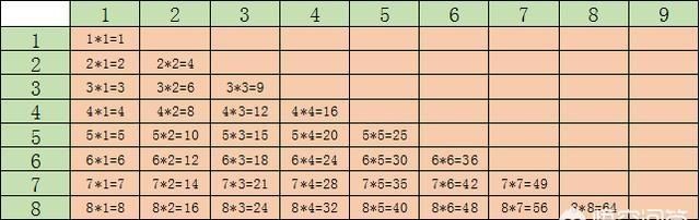 如何在excel里制作一个九九乘法表格图1