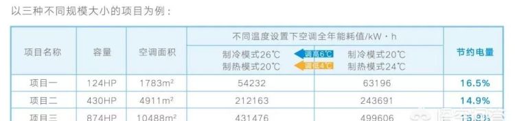 空调最节能的操作方法是什么,空调节能正确使用方法图3