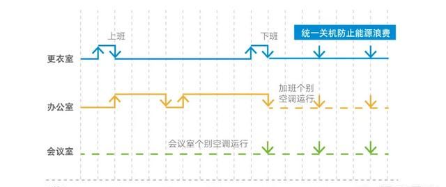 空调最节能的操作方法是什么,空调节能正确使用方法图4