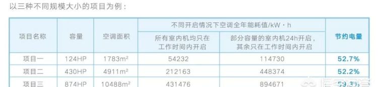 空调最节能的操作方法是什么,空调节能正确使用方法图6