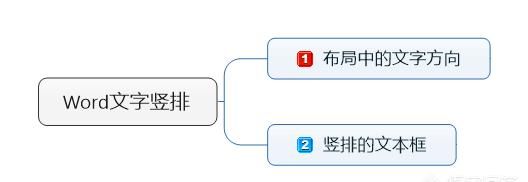 如何使word文字竖排,word中怎么将文字竖排图4