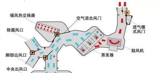 怎样正确使用汽车空调(怎么正确的使用汽车空调)图2