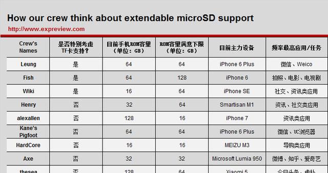 手机有必要支持tf卡吗图4