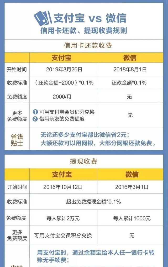 支付宝还信用卡开始收手续费(支付宝还信用卡怎么还要手续费了)图2