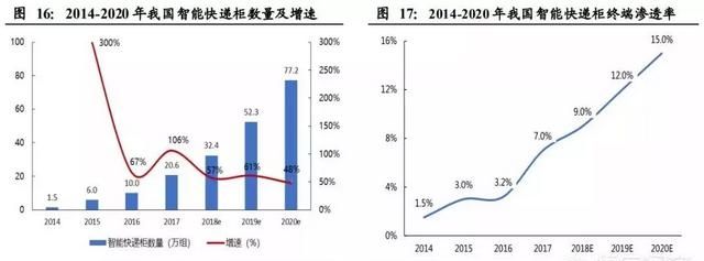 智能快递柜有未来吗(智能快递柜加盟靠谱吗)图3