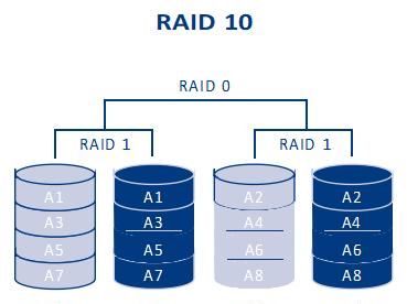 服务器为什么要做raid图10