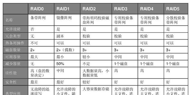 服务器为什么要做raid图12