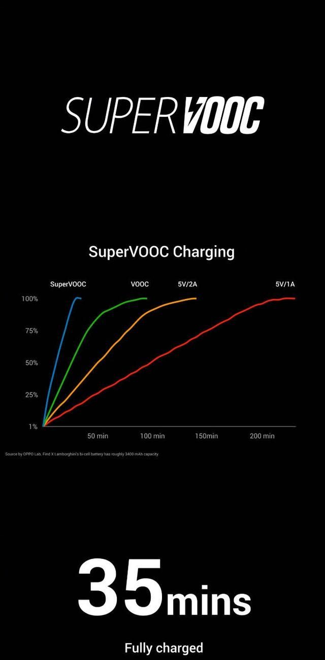 oppo的超级闪充技术怎么样(oppo 240w超级闪充)图2