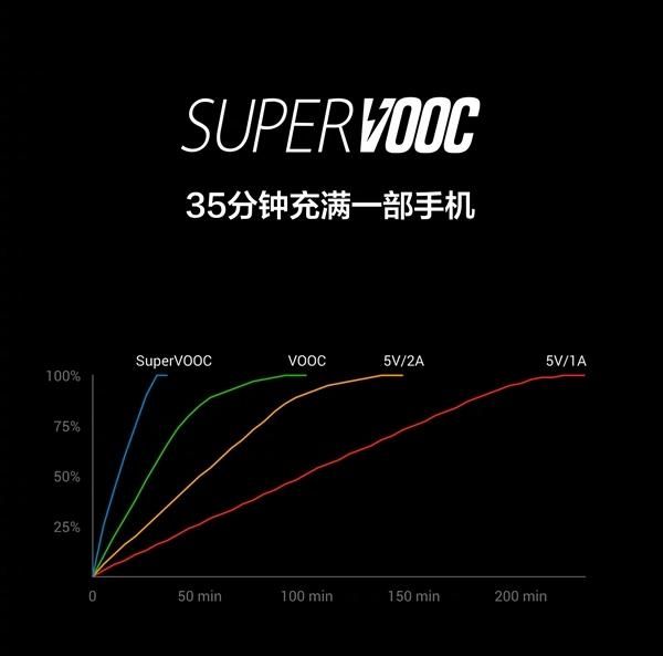 oppo的超级闪充技术怎么样(oppo 240w超级闪充)图4