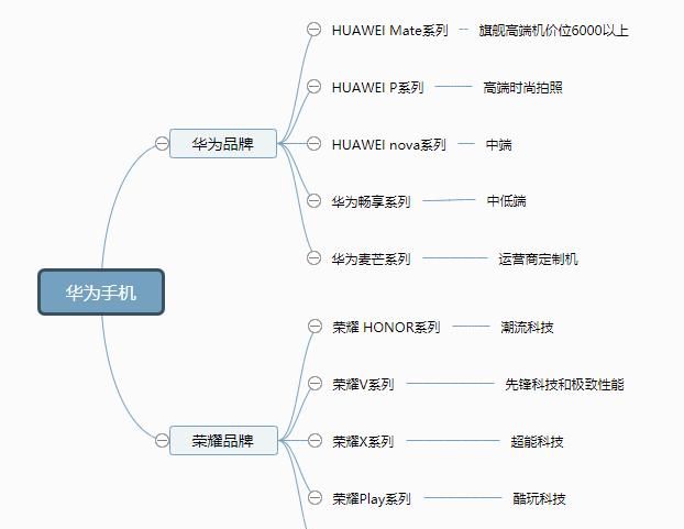 华为有几个系列的手机各有什么不同图1