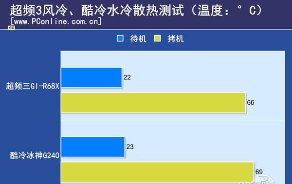 电脑水冷好还是风冷的好,电脑风冷水冷的对比图17