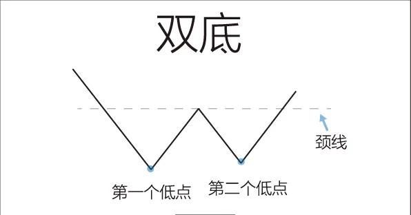 股票的w底形态怎么判断(股票出现w底说明了什么)图1