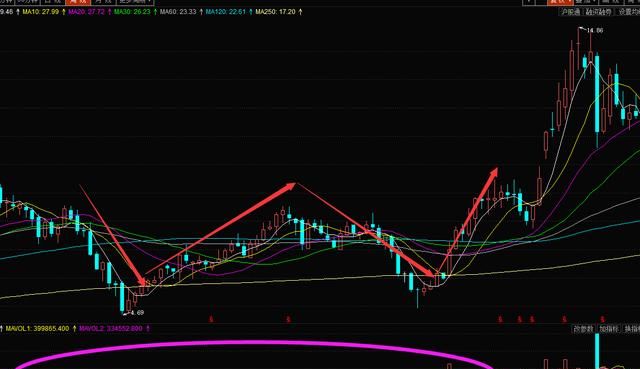 股票的w底形态怎么判断(股票出现w底说明了什么)图7