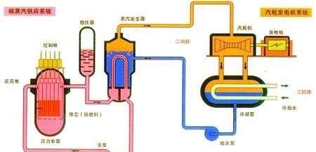 如何判断核电站有放射性的冷却剂图3