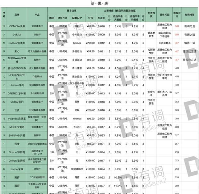 什么牌子体脂秤好图17