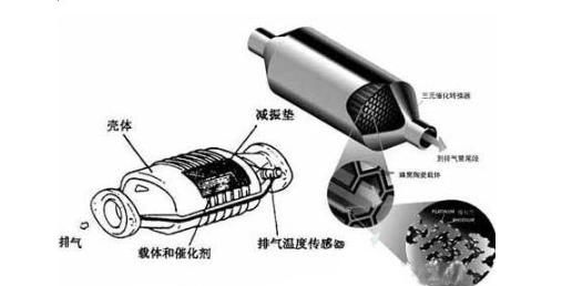 汽车的三元催化有什么作用(柴油车三元催化器清洗剂有作用吗)图7