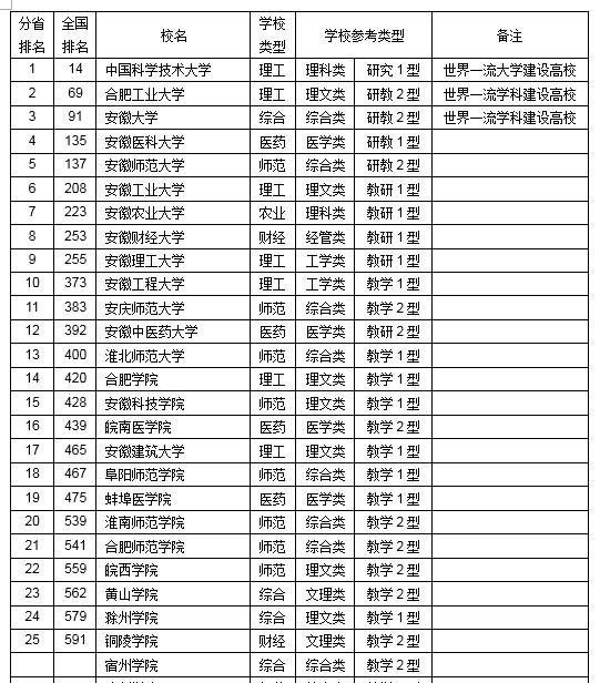 安徽工程大学全国排名多少?实力怎么样啊图1