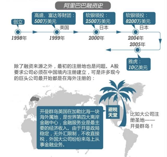 阿里巴巴为什么不能在中国上市(阿里巴巴上市至今涨了多少倍)图1