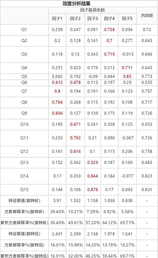 怎样用spss做信效度检验呢图5