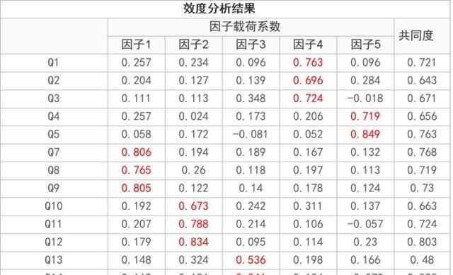 怎样用spss做信效度检验呢图6