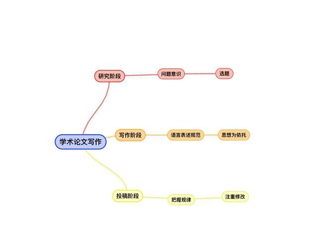 学术论文写作的一般流程,学术论文写作经验100弹图2