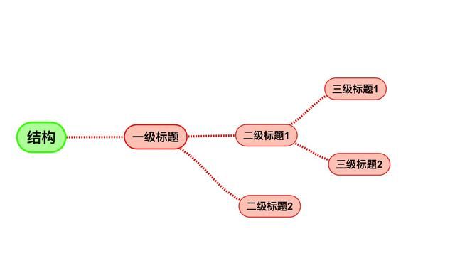 学术论文写作的一般流程,学术论文写作经验100弹图3