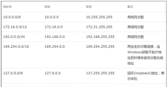 如果全世界的ip地址不够用了,我们还能上网吗图2