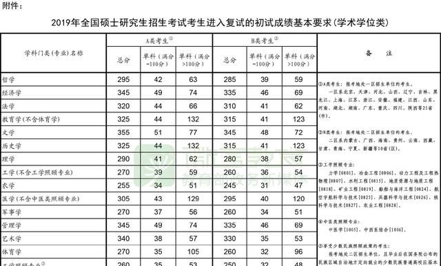 2019年研究生国家线是多少分图2