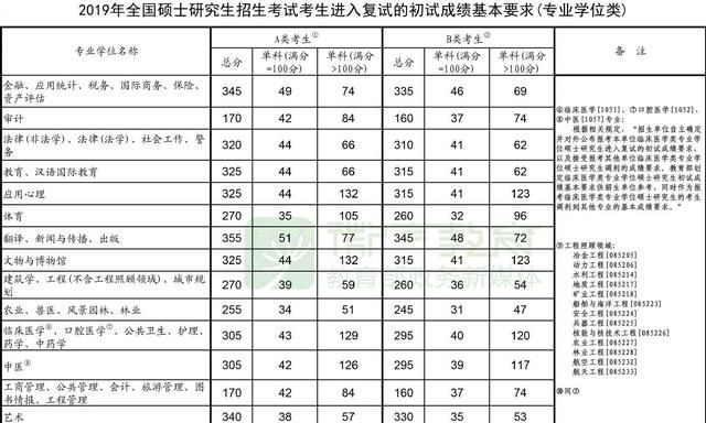 2019年研究生国家线是多少分图3