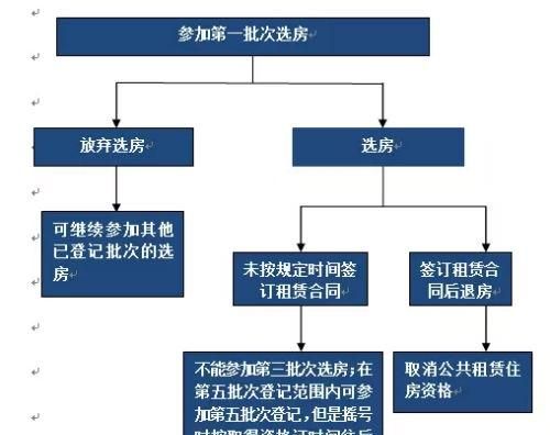 2018成都公租房怎么申请图1