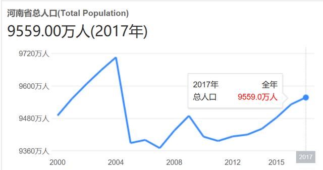 河南省有多少人口(河南省有多少人口面积有多大)图1