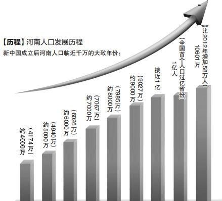 河南省有多少人口(河南省有多少人口面积有多大)图2