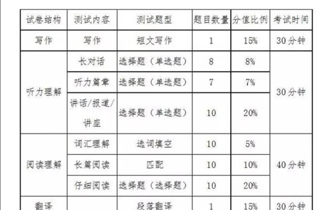 大学英语四六级分是怎么计算的图1