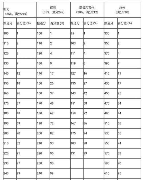 大学英语四六级分是怎么计算的图3