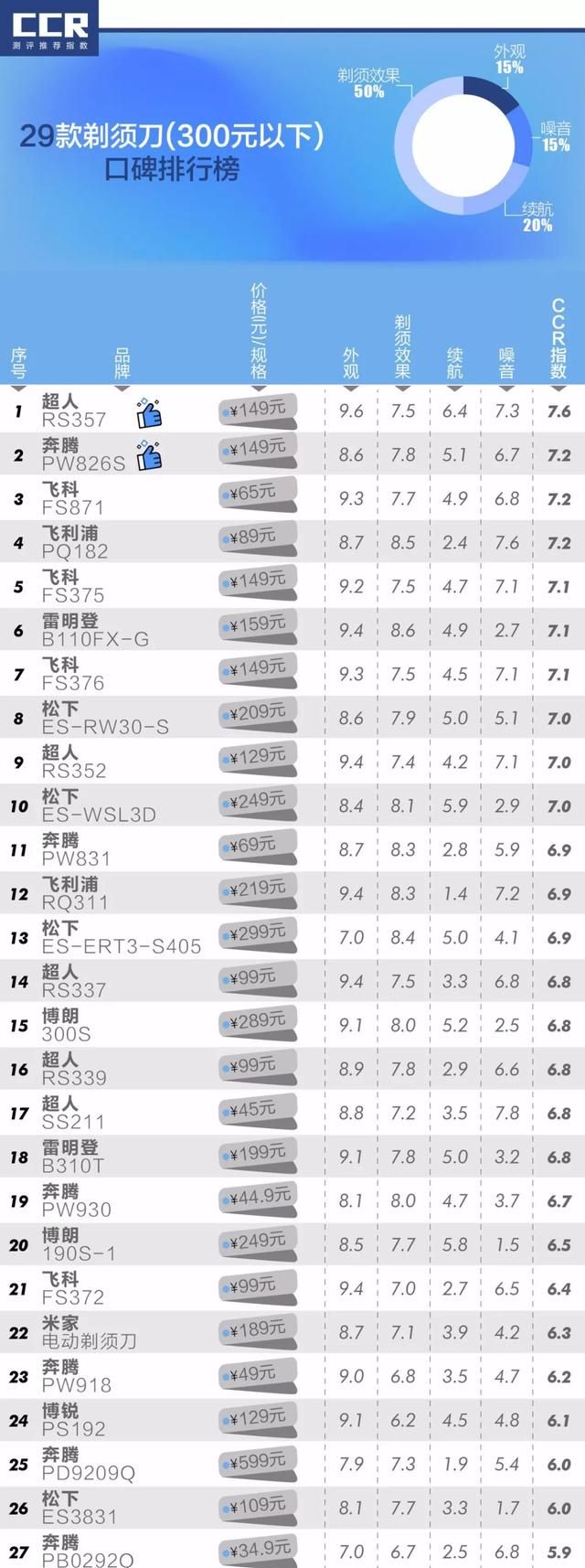 什么牌子的剃须刀好用,什么牌子的剃须刀好用性价比高图1