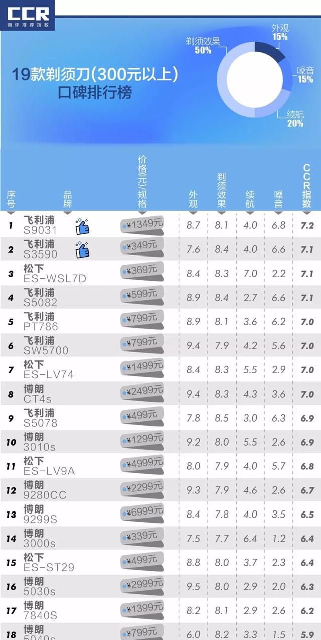 什么牌子的剃须刀好用,什么牌子的剃须刀好用性价比高图5