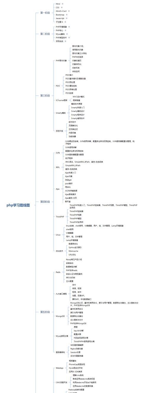 零基础学php有什么推荐的书或者教程吗图1