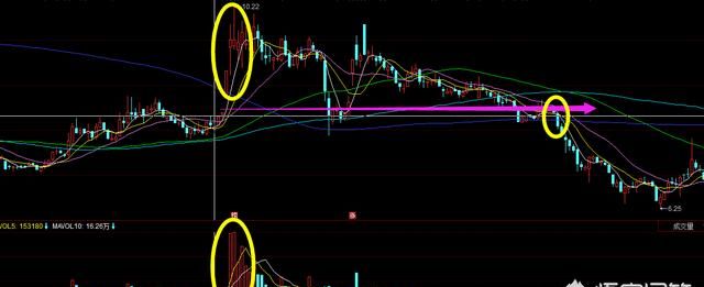 底部放量是什么意思(底部放量怎么看图解)图1